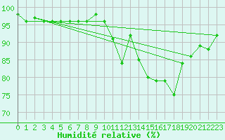 Courbe de l'humidit relative pour Almenches (61)