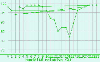 Courbe de l'humidit relative pour Kristiansand / Kjevik