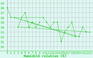 Courbe de l'humidit relative pour Selonnet (04)