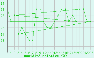 Courbe de l'humidit relative pour Zlatibor