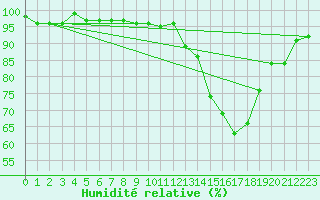 Courbe de l'humidit relative pour Bures-sur-Yvette (91)