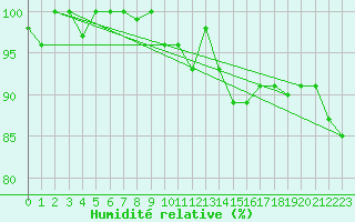 Courbe de l'humidit relative pour Piz Martegnas