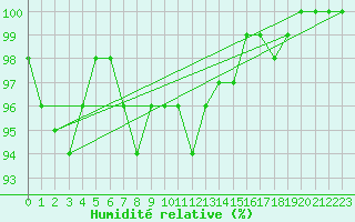 Courbe de l'humidit relative pour Pakri