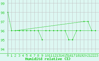Courbe de l'humidit relative pour Kahler Asten