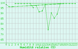 Courbe de l'humidit relative pour Sattel-Aegeri (Sw)
