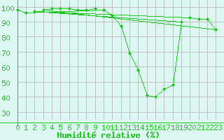 Courbe de l'humidit relative pour Dax (40)