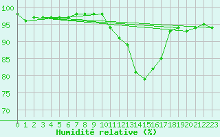 Courbe de l'humidit relative pour Lille (59)