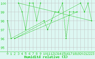 Courbe de l'humidit relative pour La Dle (Sw)