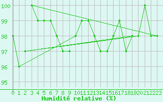 Courbe de l'humidit relative pour Brigueuil (16)