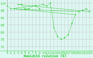 Courbe de l'humidit relative pour Charleville-Mzires / Mohon (08)