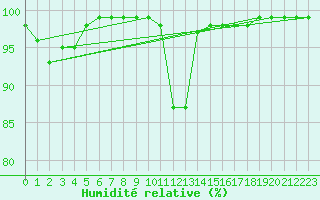 Courbe de l'humidit relative pour Langres (52) 