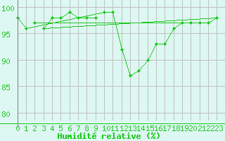 Courbe de l'humidit relative pour Ile d'Yeu - Saint-Sauveur (85)
