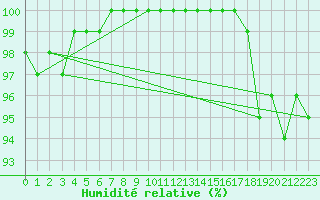 Courbe de l'humidit relative pour Tampere Harmala