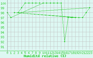 Courbe de l'humidit relative pour Creil (60)