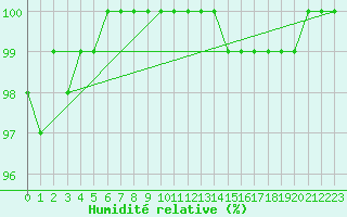 Courbe de l'humidit relative pour Croisette (62)