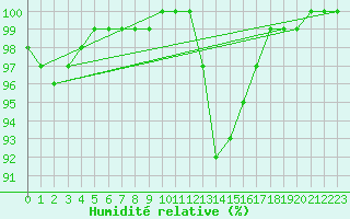 Courbe de l'humidit relative pour Hawarden