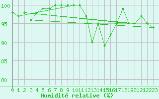 Courbe de l'humidit relative pour Metz (57)