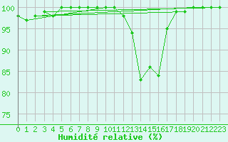 Courbe de l'humidit relative pour Tours (37)