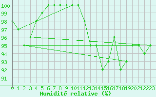 Courbe de l'humidit relative pour Avord (18)