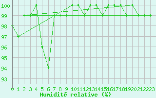 Courbe de l'humidit relative pour Sonnblick - Autom.