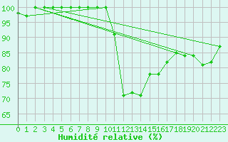 Courbe de l'humidit relative pour Dieppe (76)