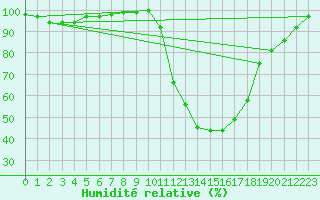 Courbe de l'humidit relative pour Bagnres-de-Luchon (31)