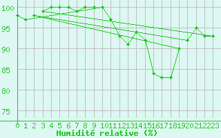 Courbe de l'humidit relative pour Spa - La Sauvenire (Be)