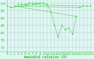 Courbe de l'humidit relative pour Croisette (62)