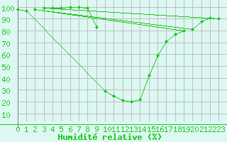 Courbe de l'humidit relative pour Bousson (It)
