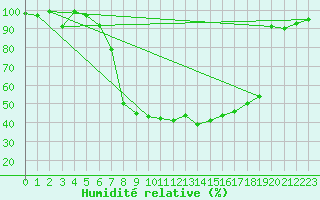 Courbe de l'humidit relative pour La Brvine (Sw)