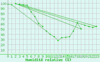 Courbe de l'humidit relative pour Hoyerswerda