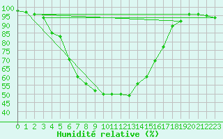 Courbe de l'humidit relative pour Bremervoerde