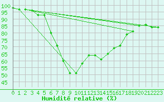 Courbe de l'humidit relative pour Great Dun Fell