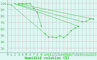Courbe de l'humidit relative pour Kerstinbo