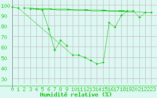 Courbe de l'humidit relative pour Baztan, Irurita