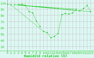 Courbe de l'humidit relative pour Wiesenburg