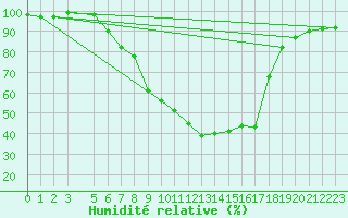 Courbe de l'humidit relative pour Trysil Vegstasjon