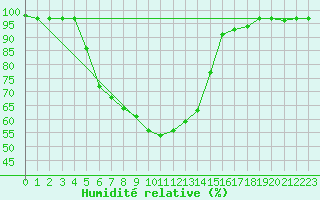 Courbe de l'humidit relative pour Vilsandi