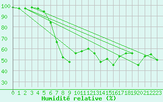Courbe de l'humidit relative pour Saint-Yrieix-le-Djalat (19)