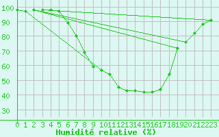 Courbe de l'humidit relative pour Groebming