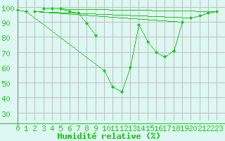 Courbe de l'humidit relative pour Buffalora