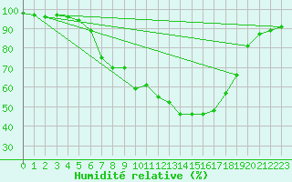 Courbe de l'humidit relative pour Amstetten