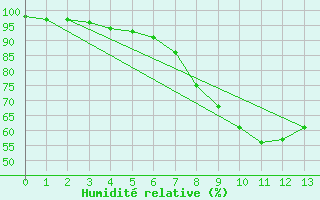 Courbe de l'humidit relative pour Wutoeschingen-Ofteri