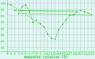Courbe de l'humidit relative pour Grand Saint Bernard (Sw)