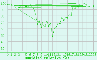 Courbe de l'humidit relative pour Reus (Esp)