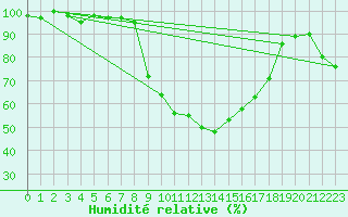 Courbe de l'humidit relative pour Leskovac
