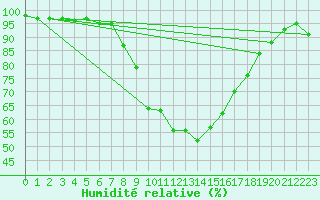 Courbe de l'humidit relative pour Kempten
