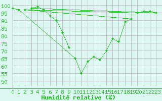 Courbe de l'humidit relative pour Karaman