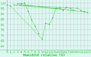 Courbe de l'humidit relative pour Kempten
