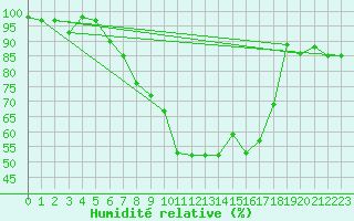 Courbe de l'humidit relative pour La Brvine (Sw)